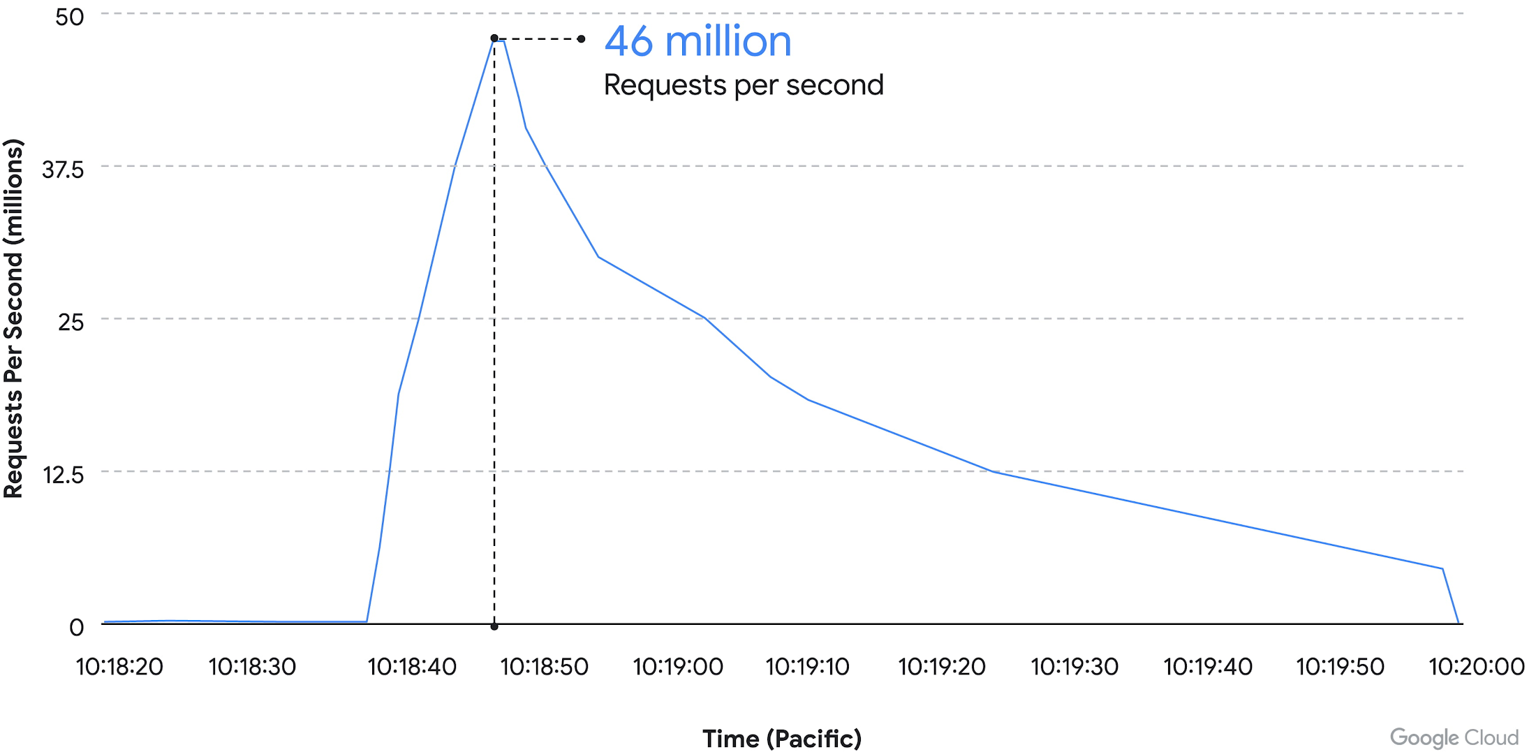 Google Cloud DDoS 46m RPS Peak