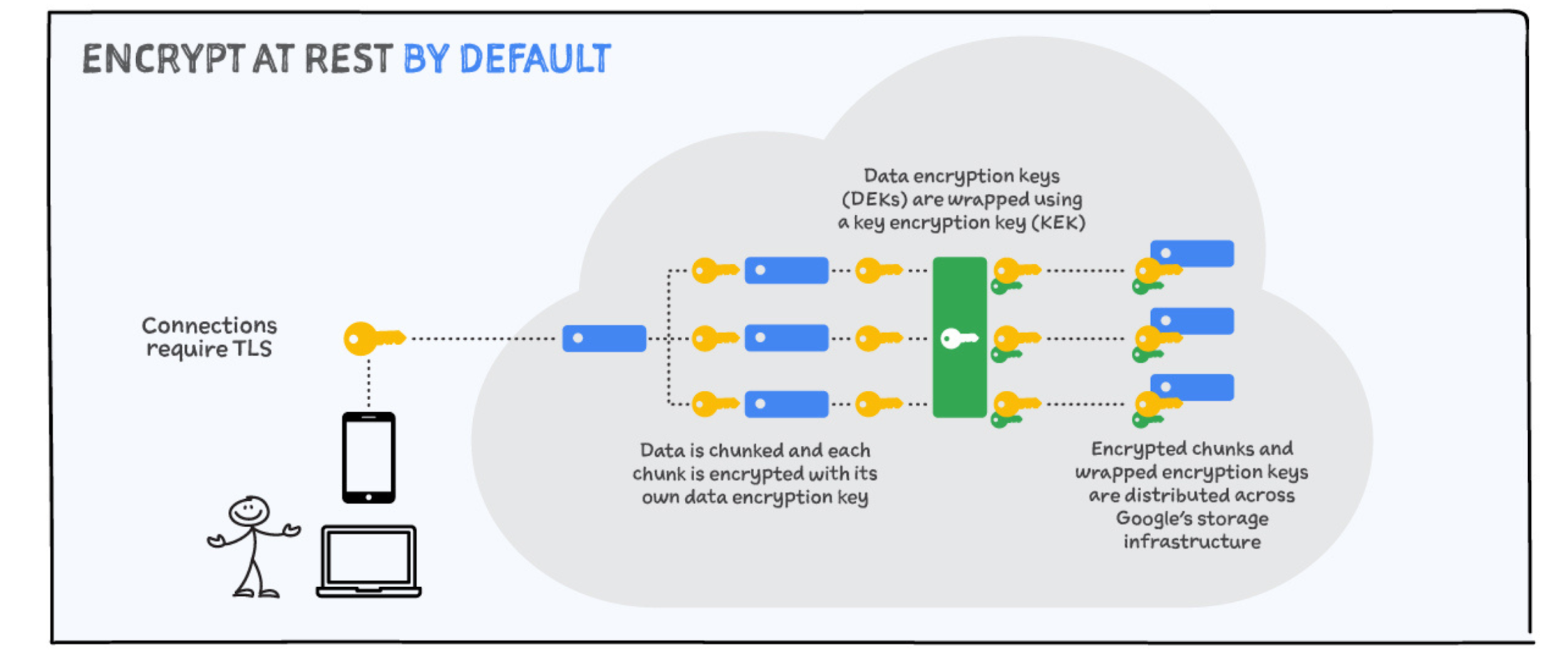 Google Cloud Default Encryption at Rest