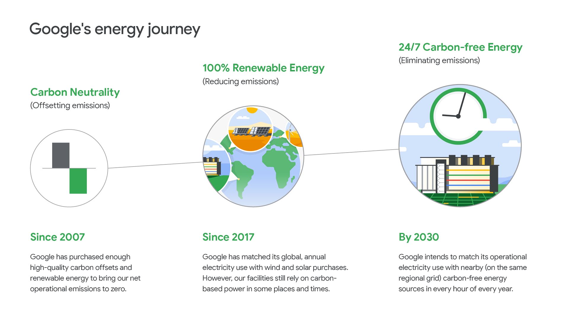 Google's Energy Journey