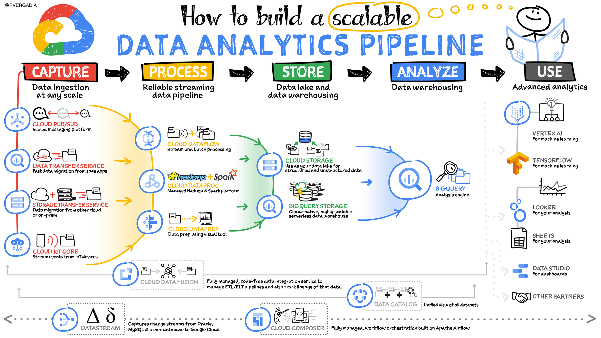 Example sketchnote for How to build a scalable data analytics pipeline from Priyanka Vergadia
