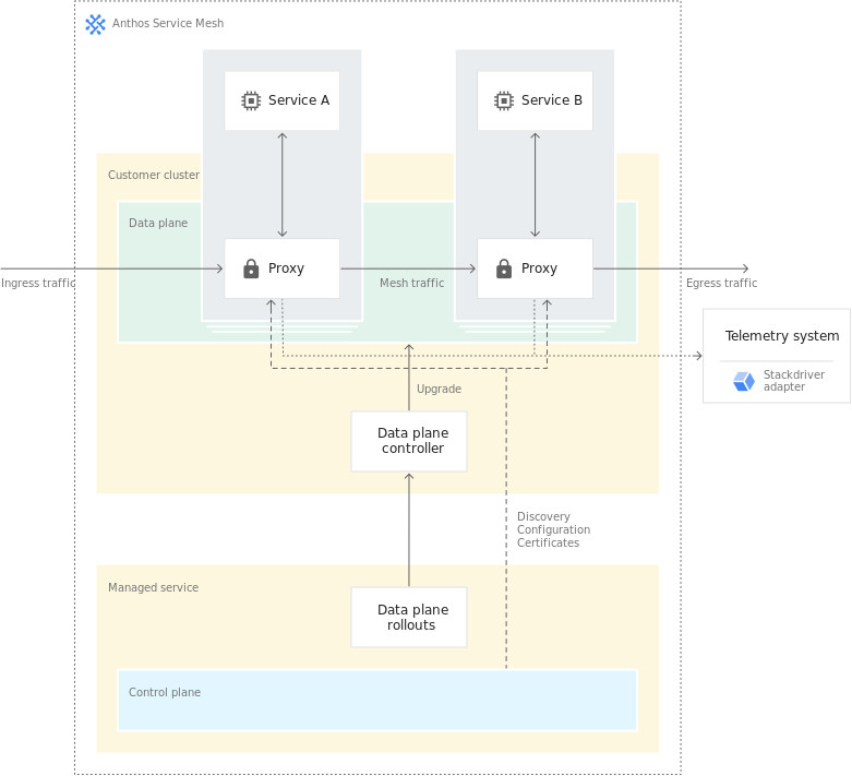 Anthos Service Mesh Fully Managed Cluster Architecture