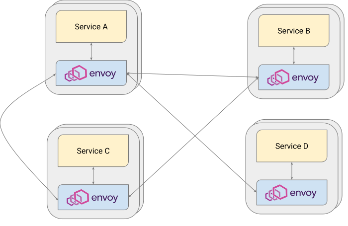 Envoy sidecar proxy and traffic flows