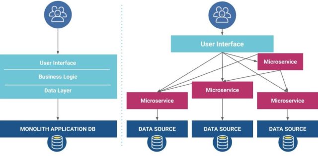 Example monolithic application architecture vs microservice architecture