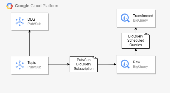 Pub/Sub BigQuery Subscription