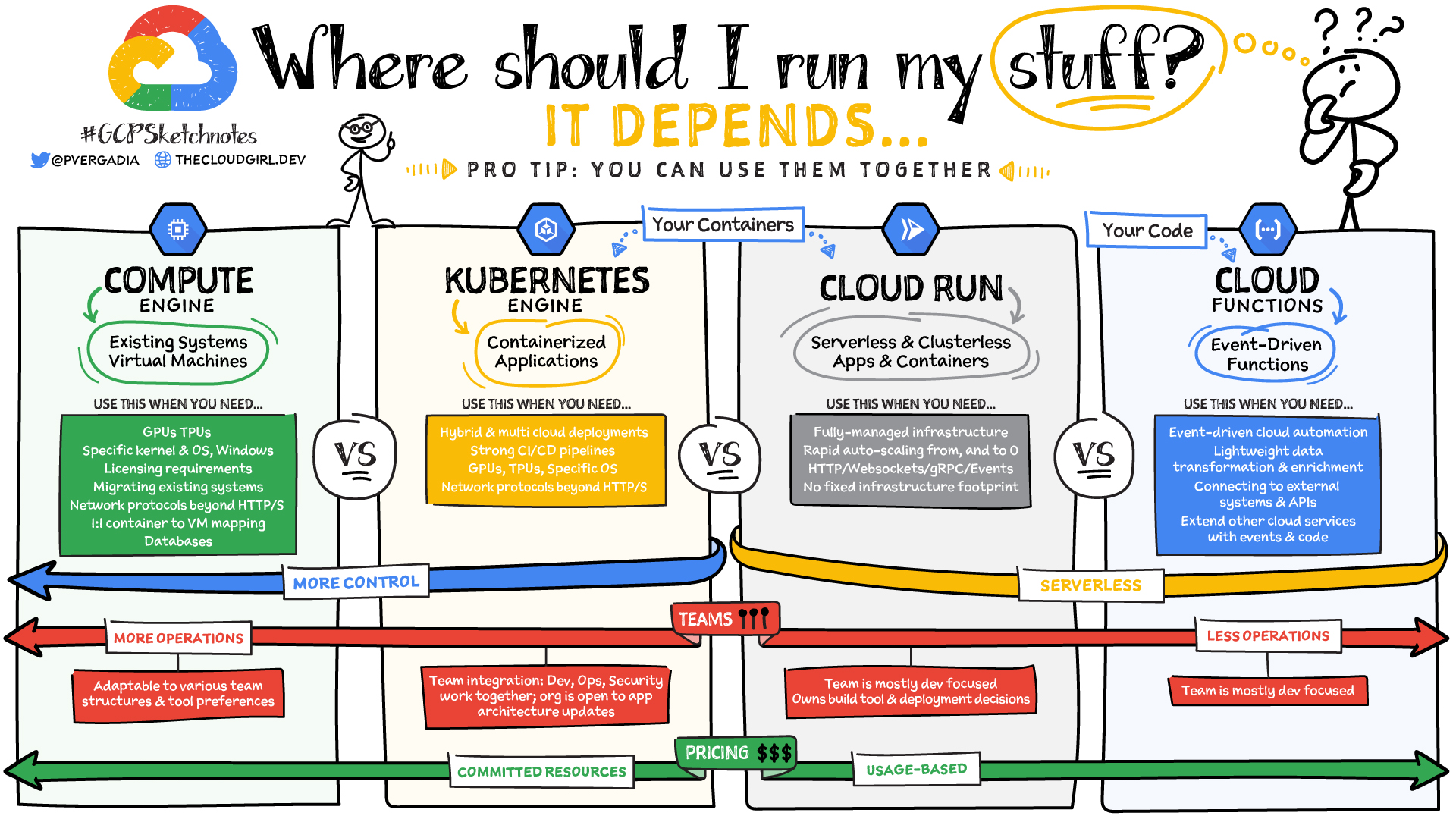 Example sketchnote for Google Cloud compute options from Priyanka Vergadia