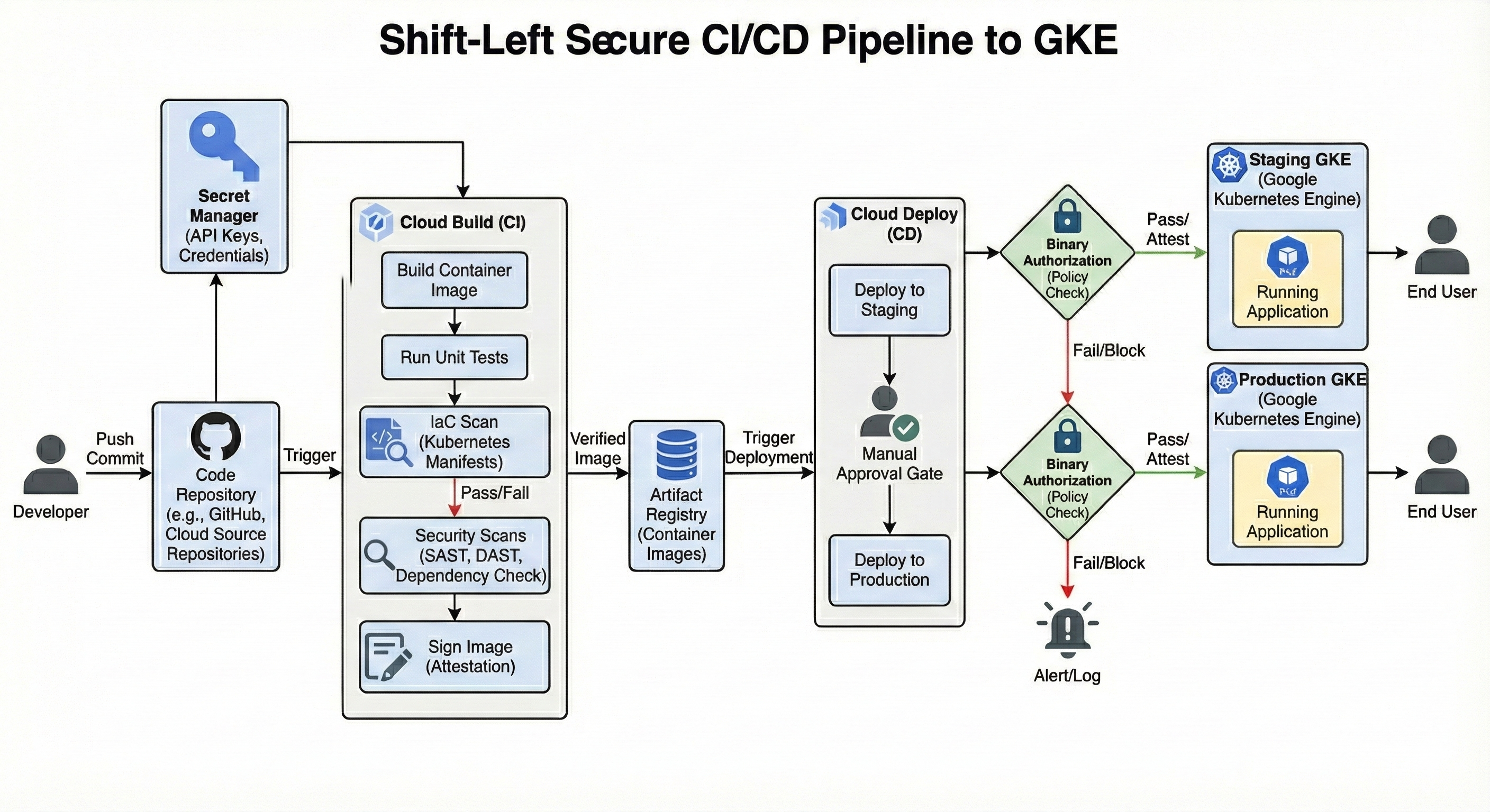 Secure CI/CD Pipeline Flowchart