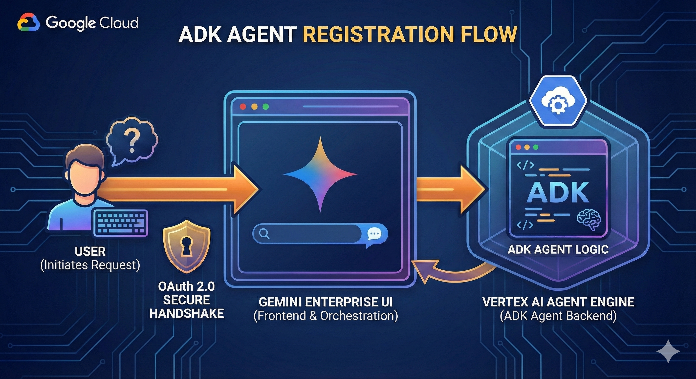 ADK Agents on Agent Engine with Gemini Enterpise UI
