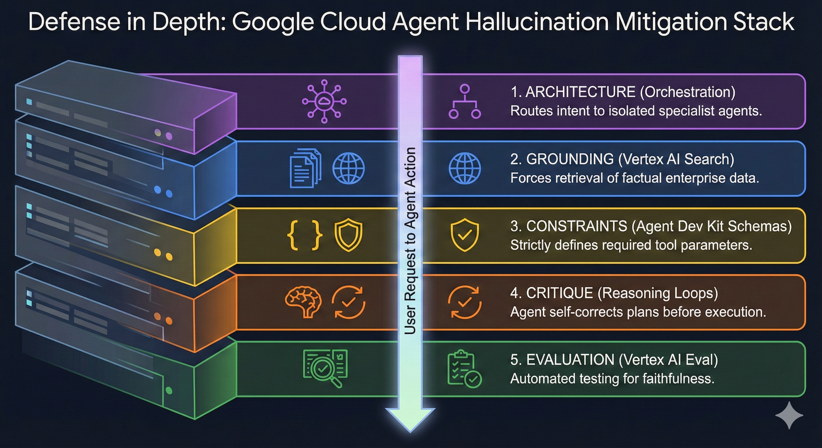 Defence in Depth Hallucination Mitigation Stack