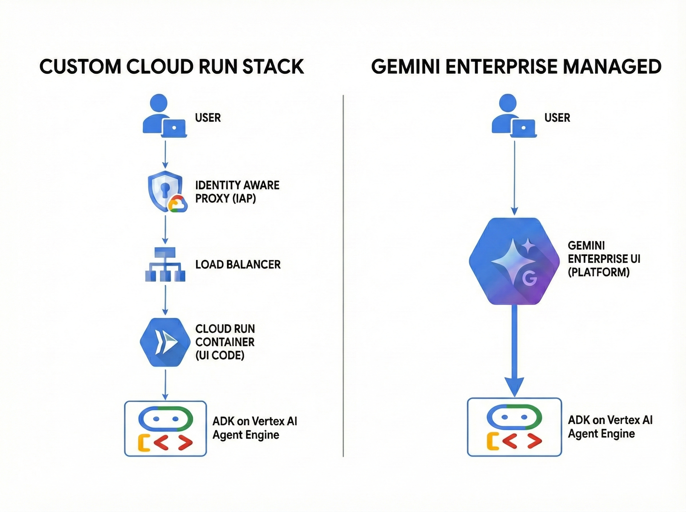 Gemini Enterprise Managed UI vs Custom Developed UI