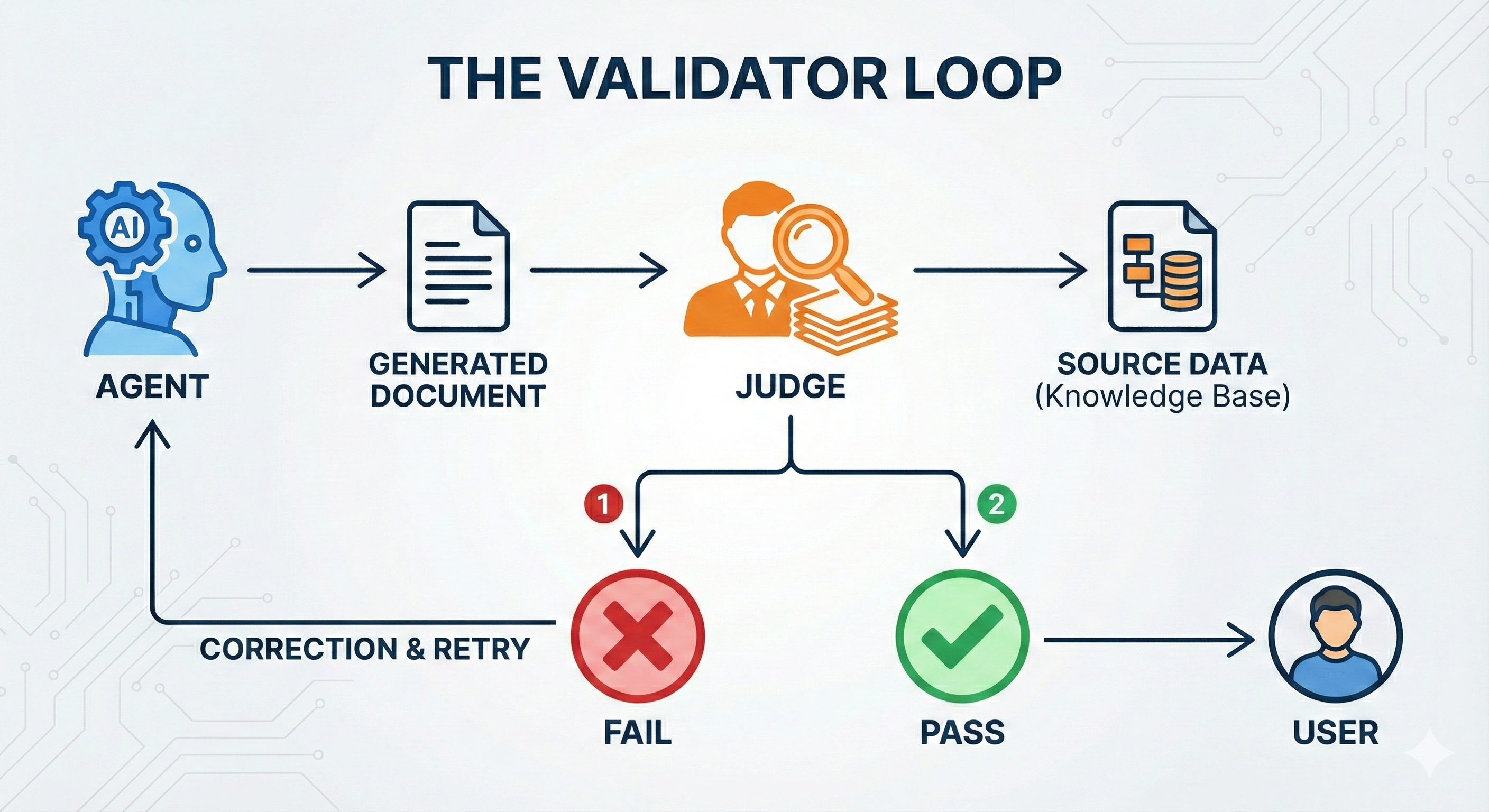 LLM as a Judge and ADK Loop Agents