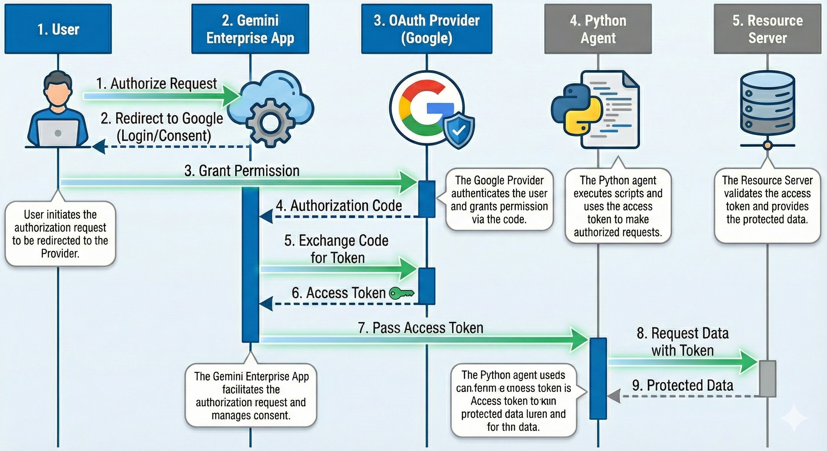 OAuth Handshake Sequence