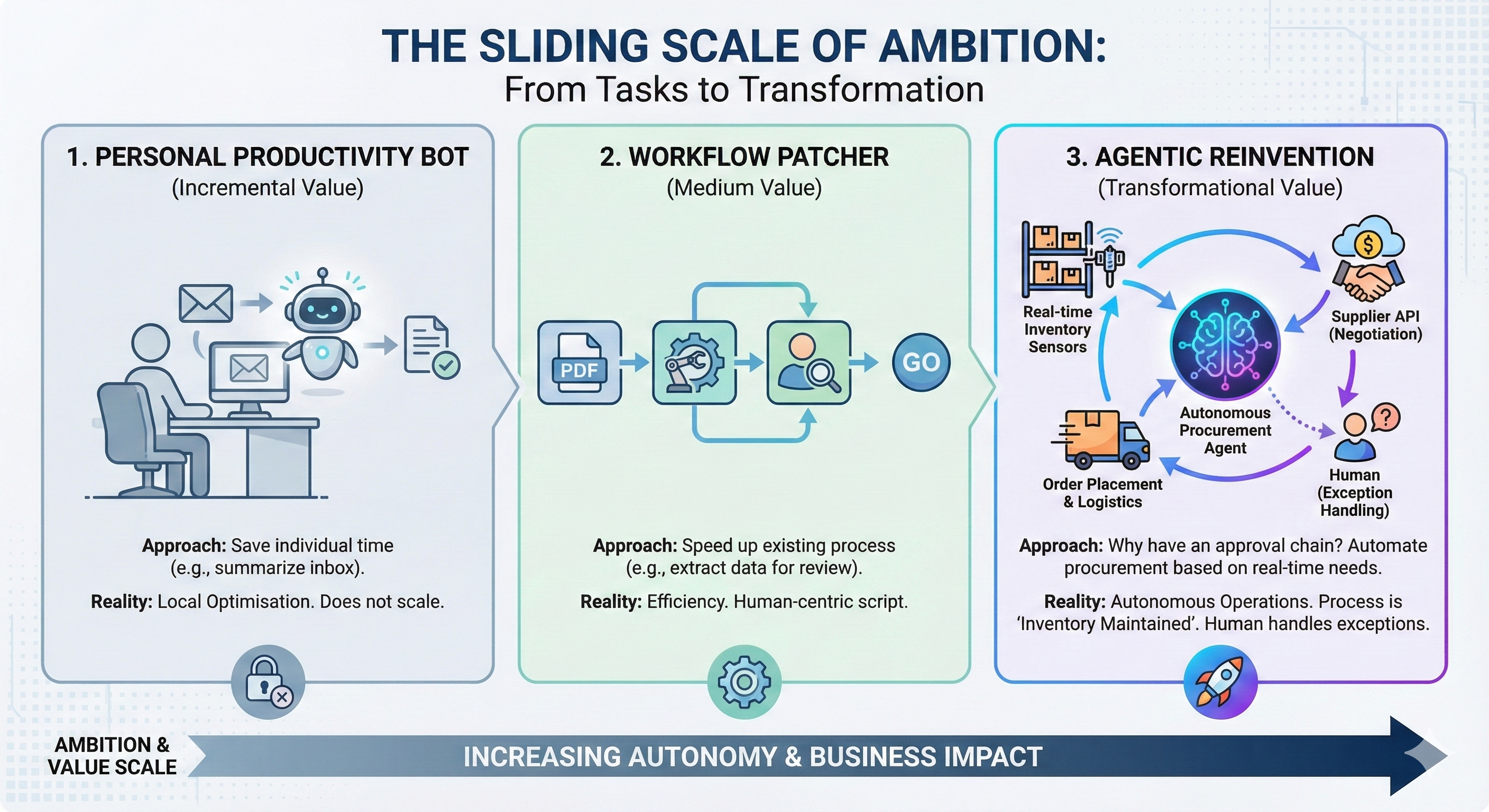 The Sliding Scale of Agentic Ambition