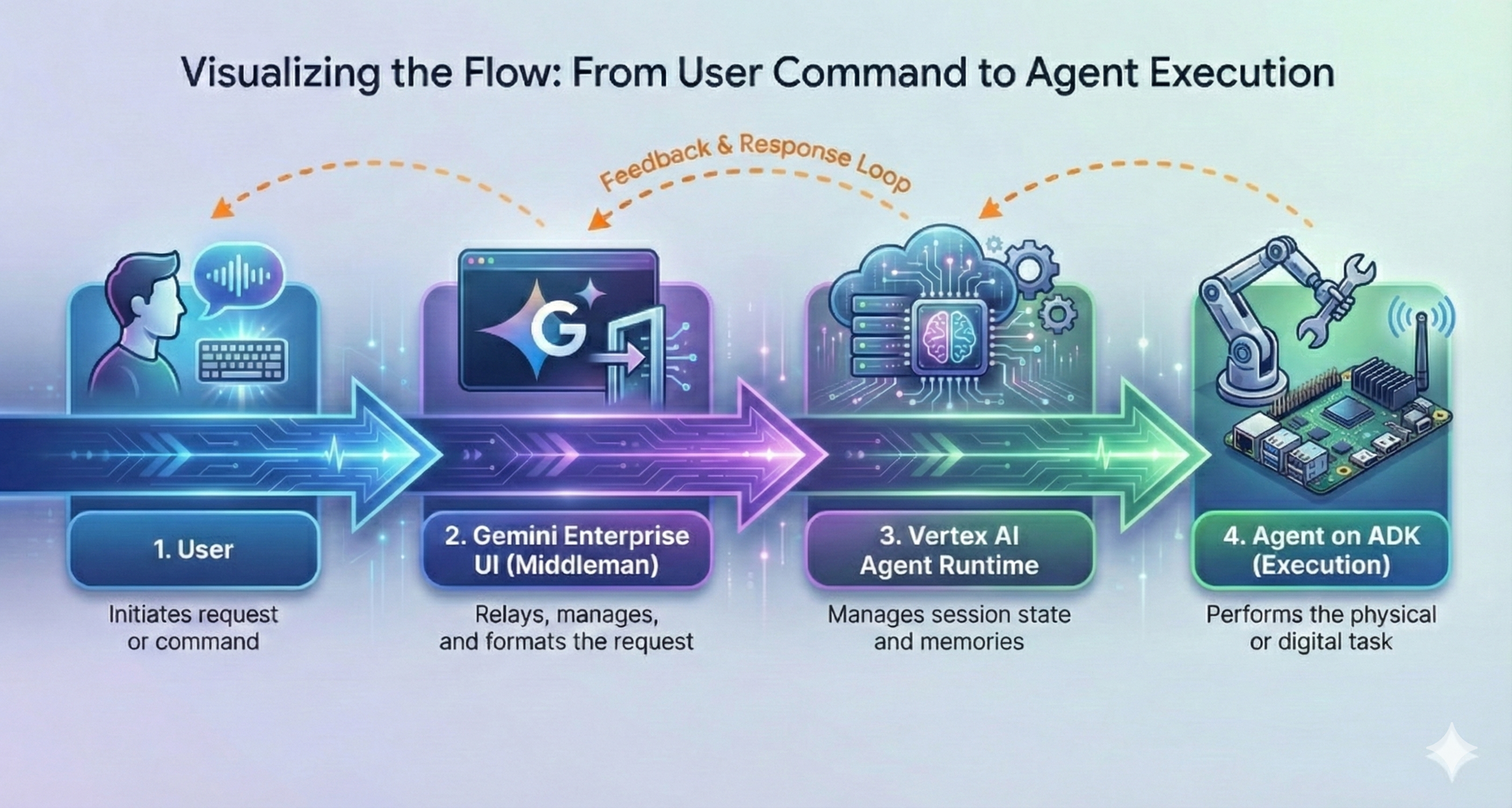 User to Agent interaction via Gemini Enterprise UI