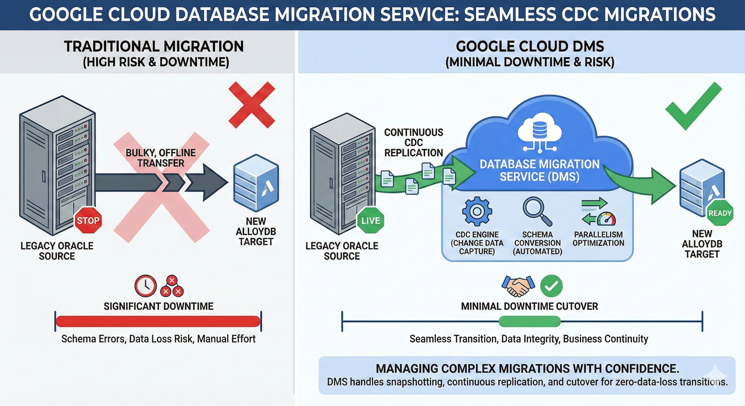 Database Migration Service (DMS) Change Data Capture (CDC) Database Migration