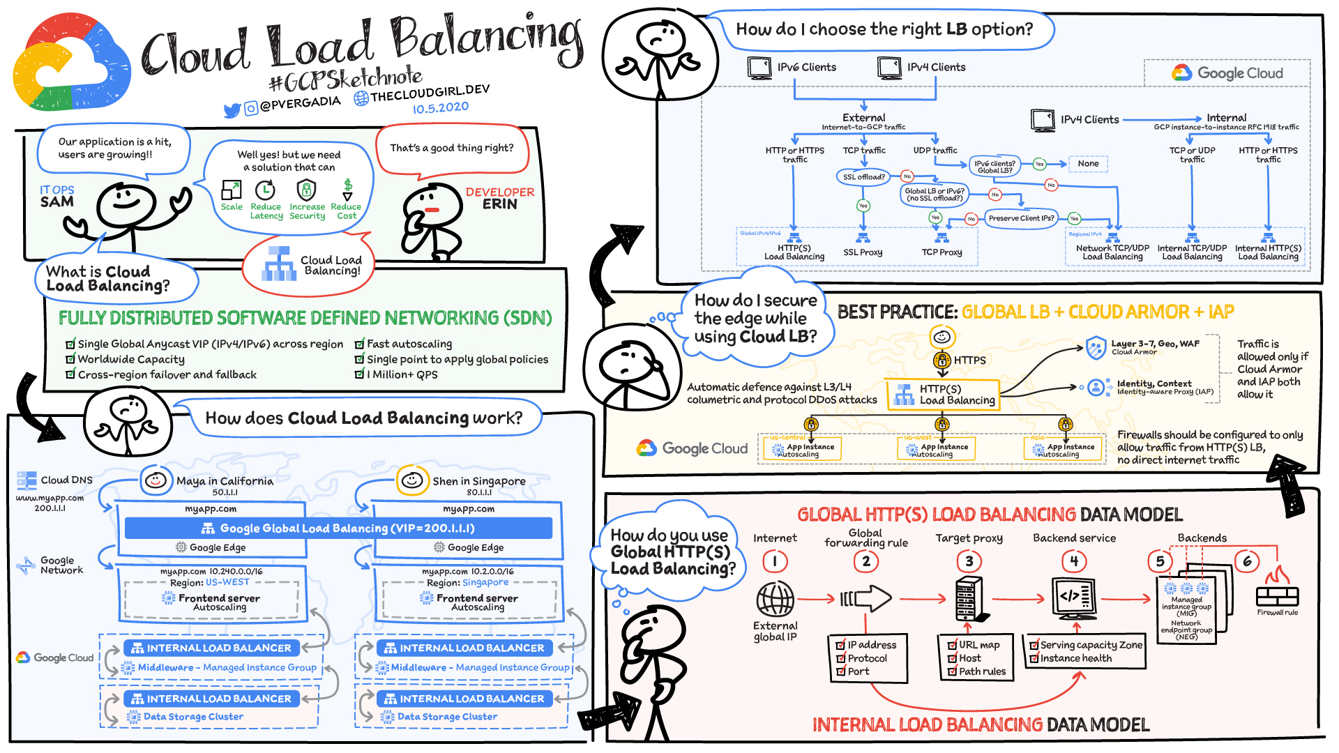 Example sketchnote for Google Cloud Load Balancing options from Priyanka Vergadia